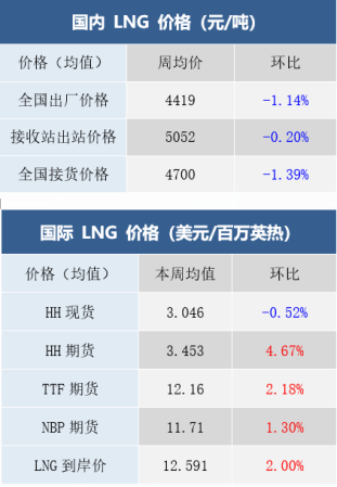 LNG市場(chǎng)態(tài)勢(shì)（2025年5月26日-5月30日）